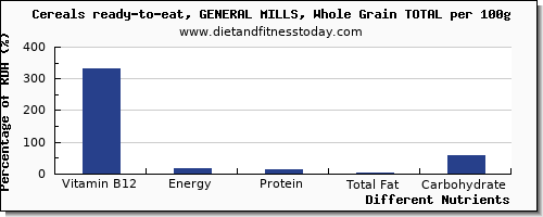 chart to show highest vitamin b12 in general mills cereals per 100g